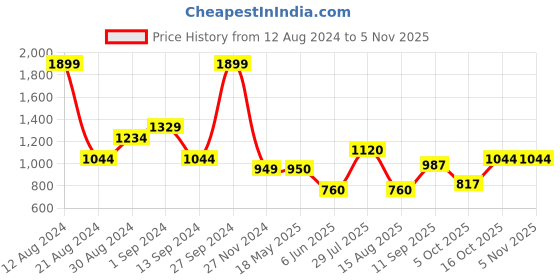 tatacliq.com Allen Solly Blue Cotton Printed Sweatshirt allen solly Price History Graph from 12 Aug 2024 to 3 Nov 2025