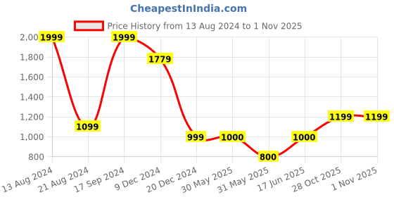 tatacliq.com Allen Solly Blue Cotton Printed Sweatshirt allen solly Price History Graph from 13 Aug 2024 to 31 Oct 2025