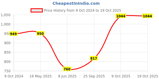 tatacliq.com Allen Solly Blue Cotton Printed Sweatshirt allen solly Price History Graph from 9 Oct 2024 to 17 Oct 2025