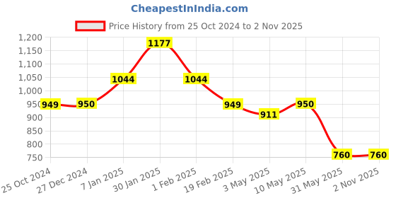 tatacliq.com Allen Solly Blue Cotton Printed Sweatshirt allen solly Price History Graph from 25 Oct 2024 to 1 Nov 2025