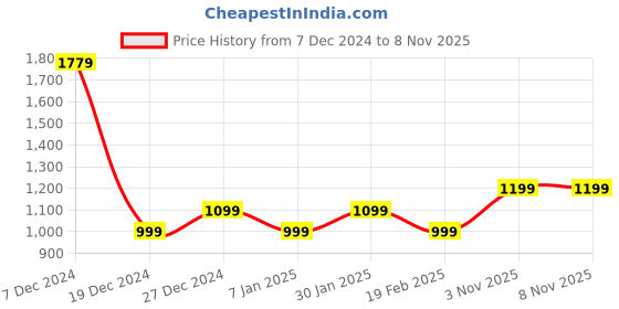 tatacliq.com Allen Solly Blue Cotton Printed Sweatshirt allen solly Price History Graph from 7 Dec 2024 to 7 Nov 2025