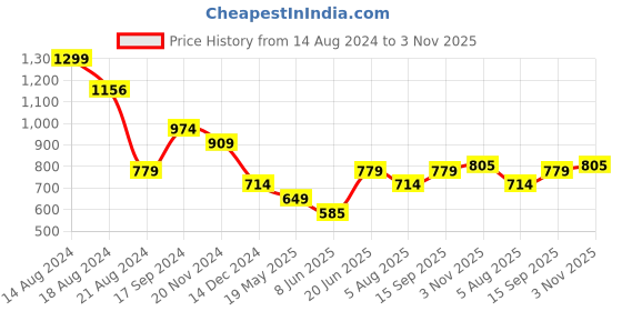 tatacliq.com Allen Solly Blue Cotton Printed T-Shirt allen solly Price History Graph from 14 Aug 2024 to 3 Nov 2025