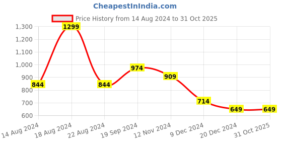 tatacliq.com Allen Solly Blue Cotton Printed T-Shirt allen solly Price History Graph from 14 Aug 2024 to 30 Oct 2025