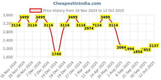 tatacliq.com Allen Solly Blue Cotton Regular Fit Checks Shirt allen solly Price History Graph from 16 Nov 2024 to 12 Oct 2025