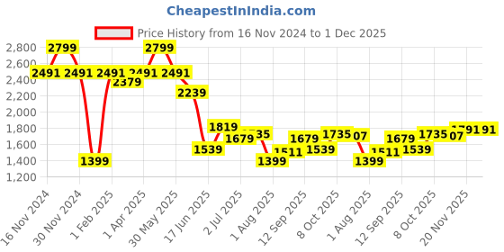 tatacliq.com Allen Solly Blue Cotton Regular Fit Checks Shirt allen solly Price History Graph from 16 Nov 2024 to 1 Dec 2025