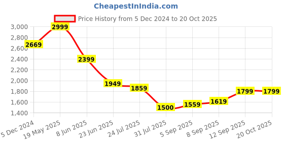 tatacliq.com Allen Solly Blue Cotton Regular Fit Checks Shirt allen solly Price History Graph from 5 Dec 2024 to 19 Oct 2025