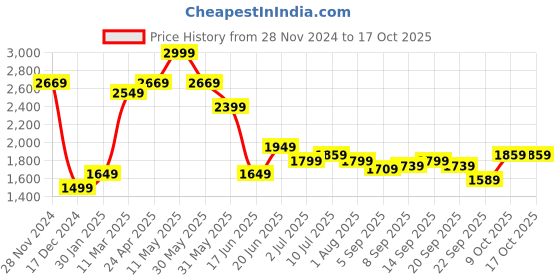 tatacliq.com Allen Solly Blue Cotton Regular Fit Checks Shirt allen solly Price History Graph from 28 Nov 2024 to 16 Oct 2025
