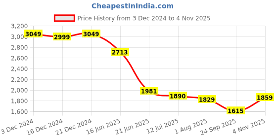 tatacliq.com Allen Solly Blue Cotton Regular Fit Checks Shirt allen solly Price History Graph from 3 Dec 2024 to 4 Nov 2025