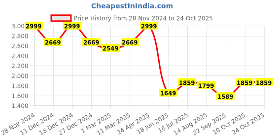 tatacliq.com Allen Solly Blue Cotton Regular Fit Checks Shirt allen solly Price History Graph from 28 Nov 2024 to 23 Oct 2025