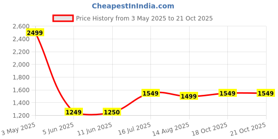 tatacliq.com Allen Solly Blue Cotton Regular Fit Checks Shirt allen solly Price History Graph from 3 May 2025 to 20 Oct 2025