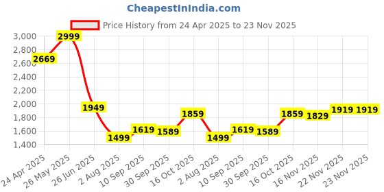 tatacliq.com Allen Solly Blue Cotton Regular Fit Checks Shirt allen solly Price History Graph from 24 Apr 2025 to 23 Nov 2025