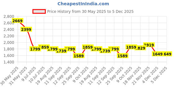 tatacliq.com Allen Solly Blue Cotton Regular Fit Checks Shirt allen solly Price History Graph from 30 May 2025 to 5 Dec 2025