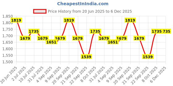 tatacliq.com Allen Solly Blue Cotton Regular Fit Checks Shirt allen solly Price History Graph from 20 Jun 2025 to 5 Dec 2025