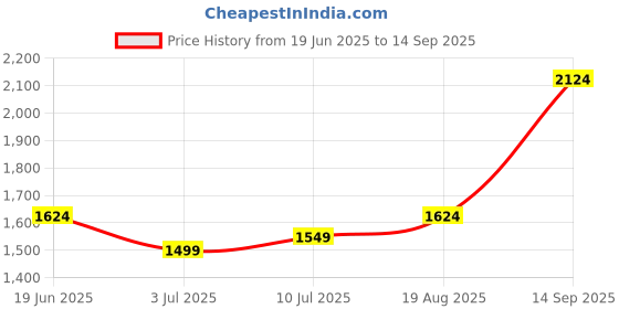 tatacliq.com Allen Solly Blue Cotton Regular fit Checks Shirt allen solly Price History Graph from 19 Jun 2025 to 14 Sep 2025