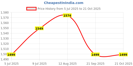 tatacliq.com Allen Solly Blue Cotton Regular Fit Checks Shirt allen solly Price History Graph from 5 Jul 2025 to 21 Sep 2025