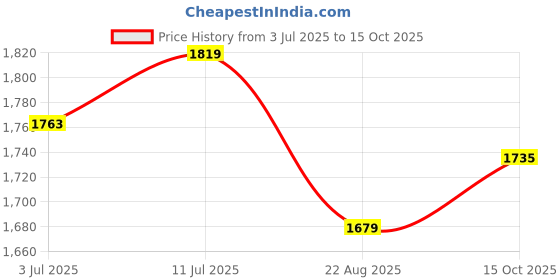 tatacliq.com Allen Solly Blue Cotton Regular Fit Checks Shirt allen solly Price History Graph from 3 Jul 2025 to 15 Oct 2025
