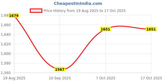 tatacliq.com Allen Solly Blue Cotton Regular Fit Checks Shirt allen solly Price History Graph from 19 Aug 2025 to 16 Oct 2025