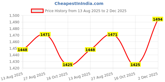 tatacliq.com Allen Solly Blue Cotton Regular fit Checks Shirt allen solly Price History Graph from 13 Aug 2025 to 2 Dec 2025