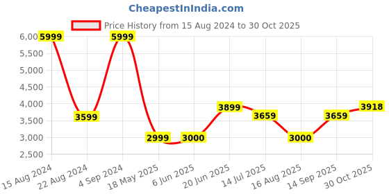 tatacliq.com Allen Solly Blue Cotton Regular Fit Colour Block Hooded Jacket allen solly Price History Graph from 15 Aug 2024 to 30 Oct 2025