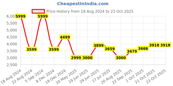tatacliq.com Allen Solly Blue Cotton Regular Fit Colour Block Hooded Jacket allen solly Price History Graph from 18 Aug 2024 to 23 Oct 2025