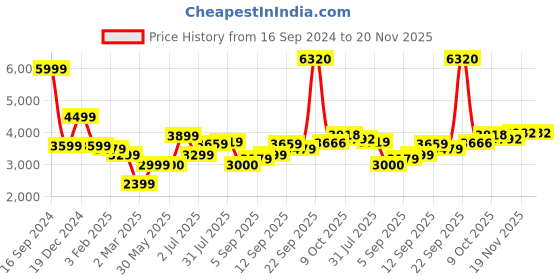 tatacliq.com Allen Solly Blue Cotton Regular Fit Colour Block Hooded Jacket allen solly Price History Graph from 16 Sep 2024 to 19 Nov 2025