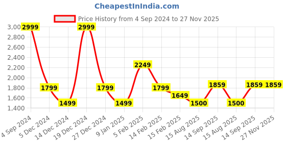 tatacliq.com Allen Solly Blue Cotton Regular Fit Colour Block Hooded Sweatshirt allen solly Price History Graph from 4 Sep 2024 to 26 Nov 2025