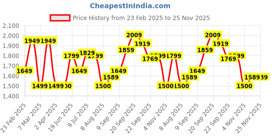 tatacliq.com Allen Solly Blue Cotton Regular Fit Colour Block Hooded Sweatshirt allen solly Price History Graph from 23 Feb 2025 to 24 Nov 2025
