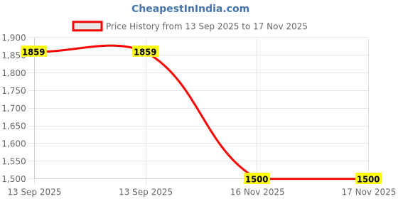 tatacliq.com Allen Solly Blue Cotton Regular Fit Colour Block Hooded Sweatshirt allen solly Price History Graph from 13 Sep 2025 to 17 Nov 2025