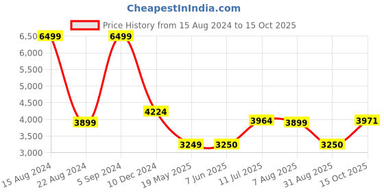 tatacliq.com Allen Solly Blue Cotton Regular Fit Colour Block Jacket allen solly Price History Graph from 15 Aug 2024 to 15 Oct 2025