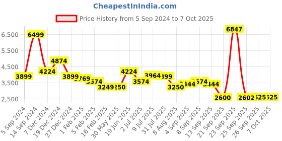 tatacliq.com Allen Solly Blue Cotton Regular Fit Colour Block Jacket allen solly Price History Graph from 5 Sep 2024 to 7 Oct 2025