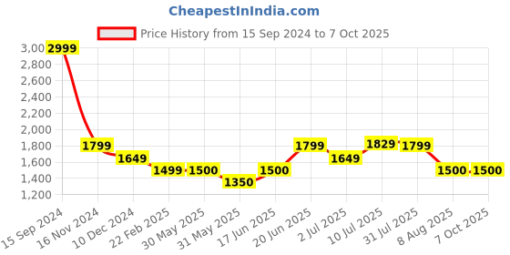 tatacliq.com Allen Solly Blue Cotton Regular Fit Colour Block Sweatshirt allen solly Price History Graph from 15 Sep 2024 to 7 Oct 2025