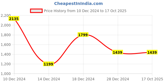 tatacliq.com Allen Solly Blue Cotton Regular Fit Colour Block Sweatshirt allen solly Price History Graph from 10 Dec 2024 to 16 Oct 2025