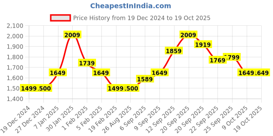 tatacliq.com Allen Solly Blue Cotton Regular Fit Colour Block Sweatshirt allen solly Price History Graph from 19 Dec 2024 to 18 Oct 2025