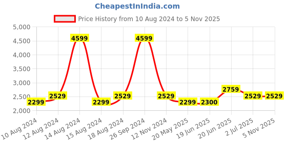 tatacliq.com Allen Solly Blue Cotton Regular Fit Denim Jackets allen solly Price History Graph from 10 Aug 2024 to 4 Nov 2025