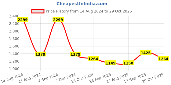 tatacliq.com Allen Solly Blue Cotton Regular Fit Graphic SweatShirt allen solly Price History Graph from 14 Aug 2024 to 29 Oct 2025