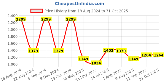 tatacliq.com Allen Solly Blue Cotton Regular Fit Graphic SweatShirt allen solly Price History Graph from 18 Aug 2024 to 31 Oct 2025