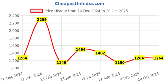 tatacliq.com Allen Solly Blue Cotton Regular Fit Graphic SweatShirt allen solly Price History Graph from 16 Dec 2024 to 20 Oct 2025