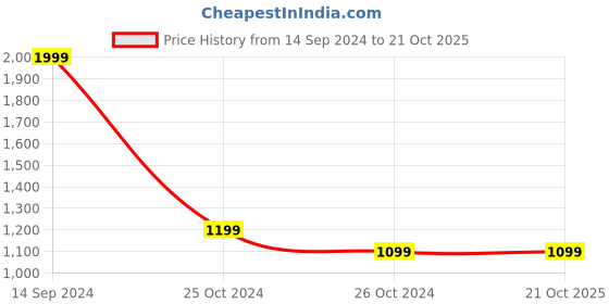 tatacliq.com Allen Solly Blue Cotton Regular Fit Hooded Sweatshirt allen solly Price History Graph from 14 Sep 2024 to 21 Oct 2025