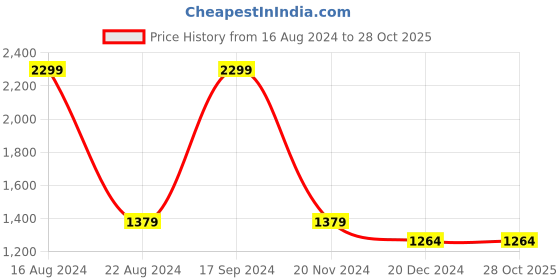 tatacliq.com Allen Solly Blue Cotton Regular Fit Hooded SweatShirt allen solly Price History Graph from 16 Aug 2024 to 27 Oct 2025