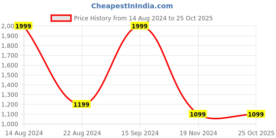 tatacliq.com Allen Solly Blue Cotton Regular Fit Hooded SweatShirt allen solly Price History Graph from 14 Aug 2024 to 25 Oct 2025