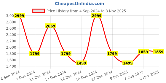 tatacliq.com Allen Solly Blue Cotton Regular Fit Hooded Sweatshirt allen solly Price History Graph from 4 Sep 2024 to 6 Nov 2025