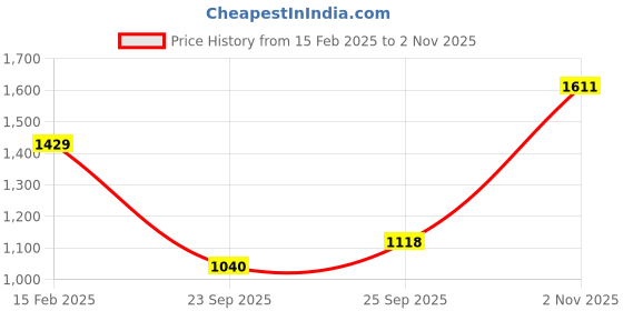 tatacliq.com Allen Solly Blue Cotton Regular Fit Hooded Sweatshirt allen solly Price History Graph from 15 Feb 2025 to 2 Nov 2025