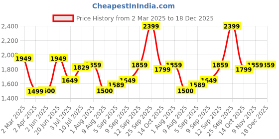 tatacliq.com Allen Solly Blue Cotton Regular Fit Hooded Sweatshirt allen solly Price History Graph from 2 Mar 2025 to 17 Dec 2025