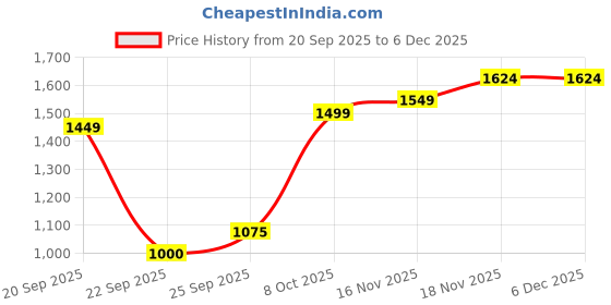tatacliq.com Allen Solly Blue Cotton Regular Fit Hooded Sweatshirt allen solly Price History Graph from 20 Sep 2025 to 4 Dec 2025