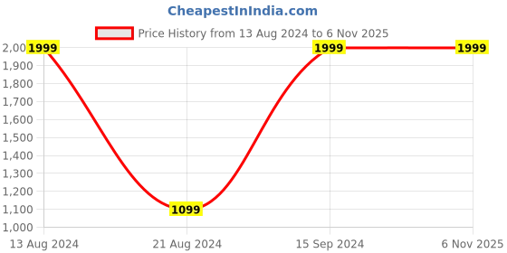 tatacliq.com Allen Solly Blue Cotton Regular Fit Hooded Weatshirt allen solly Price History Graph from 13 Aug 2024 to 6 Nov 2025