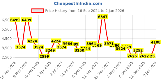 tatacliq.com Allen Solly Blue Cotton Regular Fit Jacket allen solly Price History Graph from 16 Sep 2024 to 30 Dec 2025