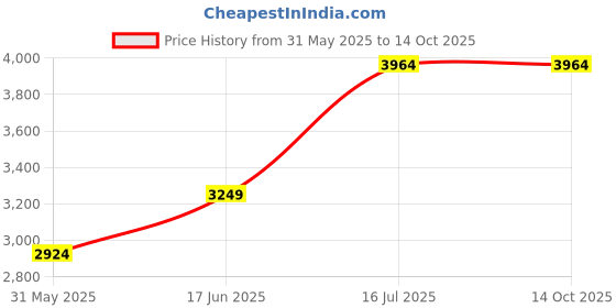 tatacliq.com Allen Solly Blue Cotton Regular Fit Jacket allen solly Price History Graph from 31 May 2025 to 14 Oct 2025