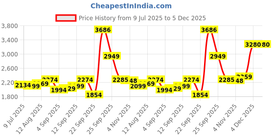 tatacliq.com Allen Solly Blue Cotton Regular Fit Jeans allen solly Price History Graph from 9 Jul 2025 to 5 Dec 2025