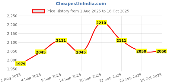 tatacliq.com Allen Solly Blue Cotton Regular Fit Jeans allen solly Price History Graph from 1 Aug 2025 to 15 Oct 2025