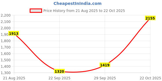 tatacliq.com Allen Solly Blue Cotton Regular Fit Jeans allen solly Price History Graph from 21 Aug 2025 to 22 Oct 2025
